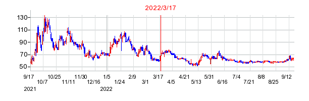 2022年3月17日 15:13前後のの株価チャート